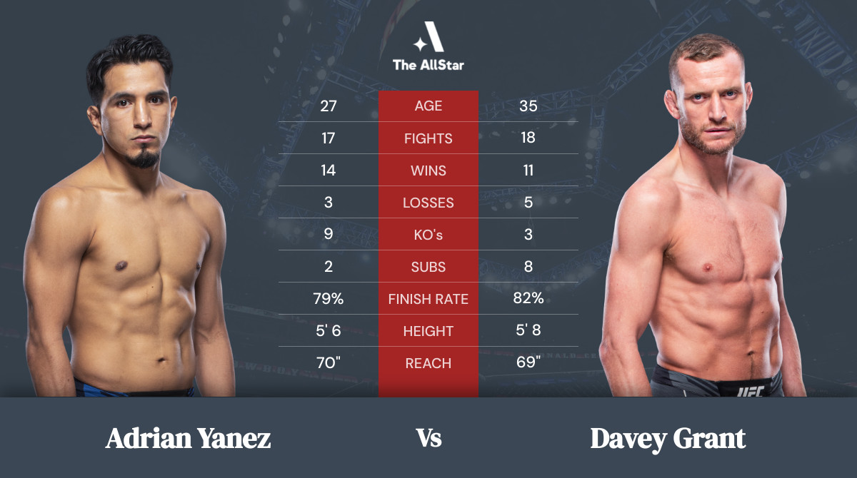 Tale of the tape: Adrian Yanez vs Davey Grant